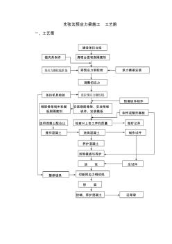 先张法预应力梁施工工艺流程图