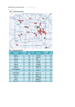 全国主要城市大型城市综合体项目列表及分布图2012