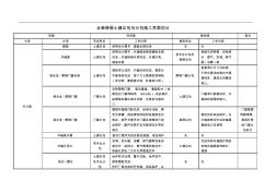 全装修房土建总包与分包施工界面划分