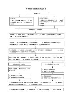 原材料進(jìn)場(chǎng)控制程序流程圖