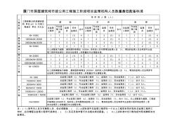 厦门市房屋建筑施工阶段项目监理机构人员数量最低配备标准(1)