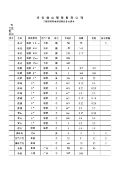 商业广场工程部常用维修消耗品备仓清单