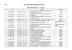 四川省国土资源厅规范性文件清理结果(土地规范 (2)