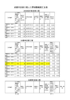 四川省安装工程人工费调整幅度汇总表