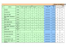 四川省工程造價咨詢服務收費自動計算表