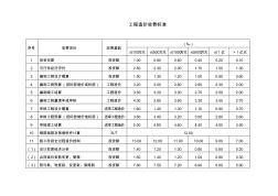 四川省通用工程造價(jià)收費(fèi)依據(jù)第141號(hào)文