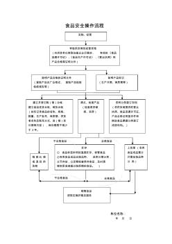 四川食品經(jīng)營操作流程圖