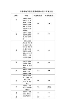 四星级与五星级酒店给排水设计标准对比