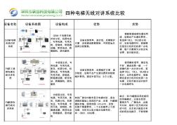 四种电梯无线对讲系统比较