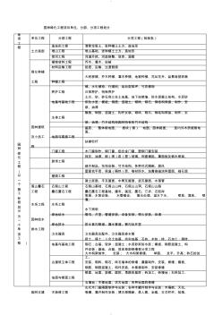 园林绿化工程单位、分部、分项工程划分(20200703131955)