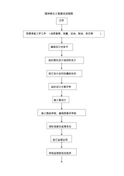 園林綠化工程建設(shè)流程圖課件