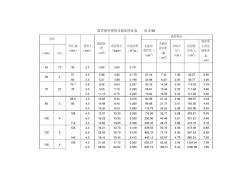 圆形钢管规格及截面特征表 (3)