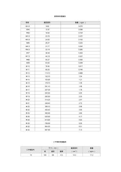 圆钢规格重量表(2)