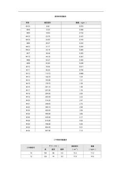 圆钢规格重量表分解