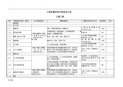 土建工程質(zhì)量控制點(diǎn)等級(jí)劃分表 (2)