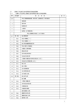 土建水工專業(yè)竣工技術(shù)資料表式名稱組成清單