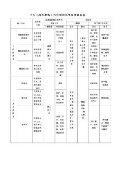 土方工程冬期施工方法適用范圍及優(yōu)缺點(diǎn)表