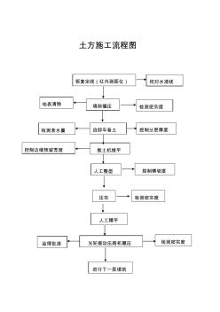 土方施工流程圖