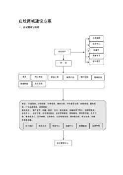 在线商城建设方案