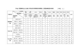 外地入蓉建筑业企业施工现场项目管理机构管理人员配备最低标准表