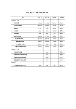 天津土地利用主要调控指标