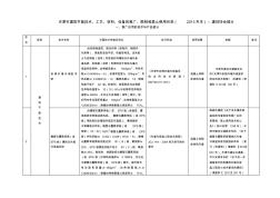 天津市建筑節(jié)能技術、工藝、材料、設備的推廣、限制和禁止使用目錄(2013年本)