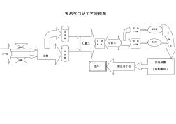 天然气门站工艺流程图