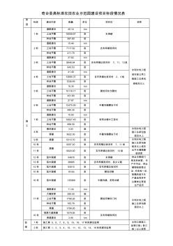 奇台县高标准农田农业示范园建设项目标段情况表