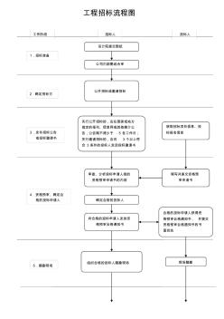完整版工程招标流程图 (2)