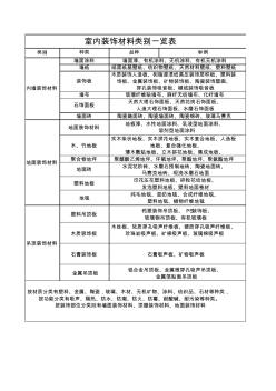 室内装饰材料类别一览表