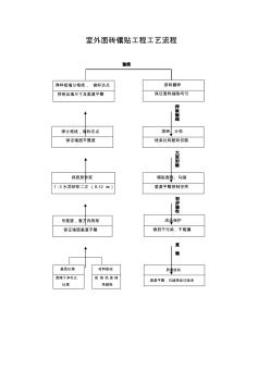 室外面砖镶贴工程工艺流程