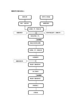 巖棉板保溫工藝流程圖