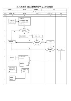 市人民醫(yī)院外出進(jìn)修參觀學(xué)習(xí)工作流程圖