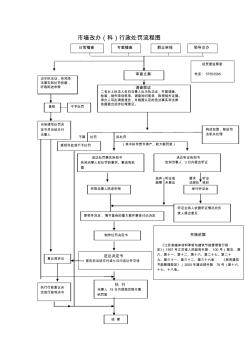 市墻改辦(科)行政處罰流程圖