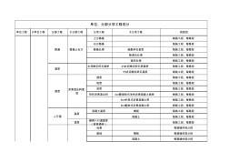 市政工程单位分部分项工程划分表