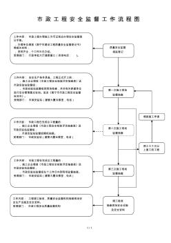 市政工程安全监督工作流程图