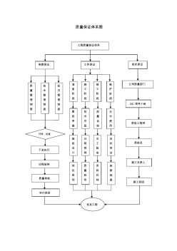 市政工程質(zhì)量保證體系 (3)