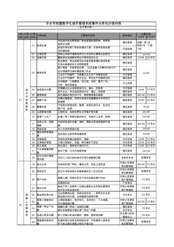 市长专线暨数字化城市管理系统事件分类与办理时限