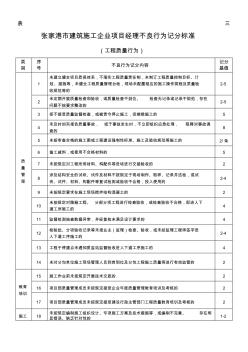 张家港市建筑施工企业项目经理不良行为记分标准(工程质量行为)