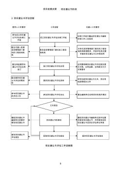 投资项目代建管理流程二-1-4(2)项目建议书评估工作流程图