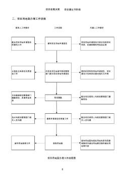 投资项目代建管理流程图二-1-2项目用地函办理工作流程图