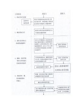 招投标方案流程图