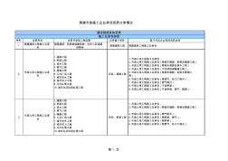 施工企业资质分类情况表