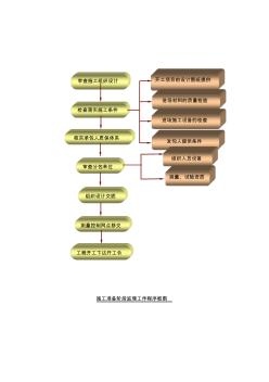 施工準備階段監(jiān)理工作程序框圖【精品施工資料】