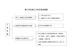 施工单位竣工文件归档流程图