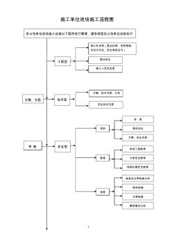 施工單位進(jìn)場(chǎng)施工流程圖