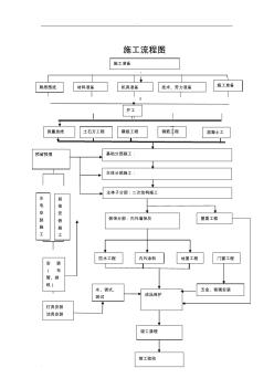 施工工序流程图 (3)