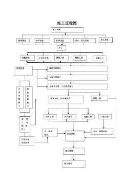 施工工序流程图 (2)