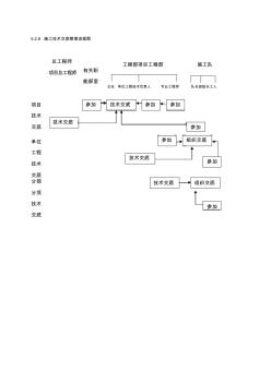 施工技术交底管理流程图