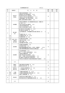 施工现场安全文明施工检查表